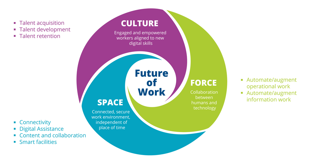 IDC IN IDC Future of Work Framework