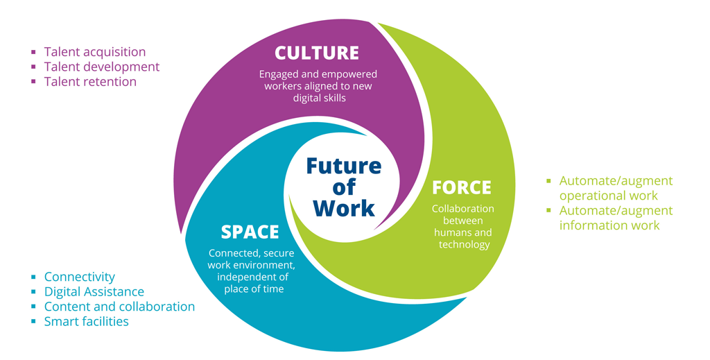 IDC - IN - IDC Future of Work Framework