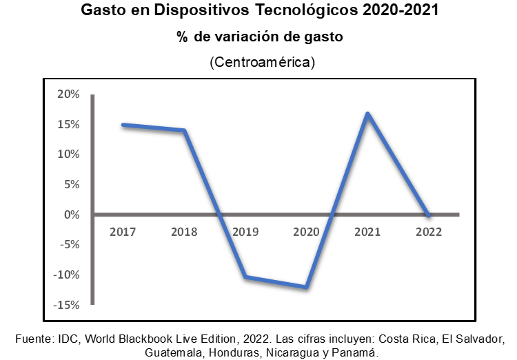 IDC - Inflación, ¿Inhibidor En La Adquisición Y Adopción Tecnológica En ...