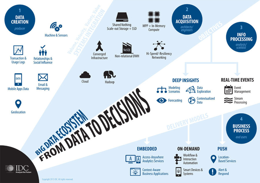 Big Data Ecosystem: From Data to Decisions