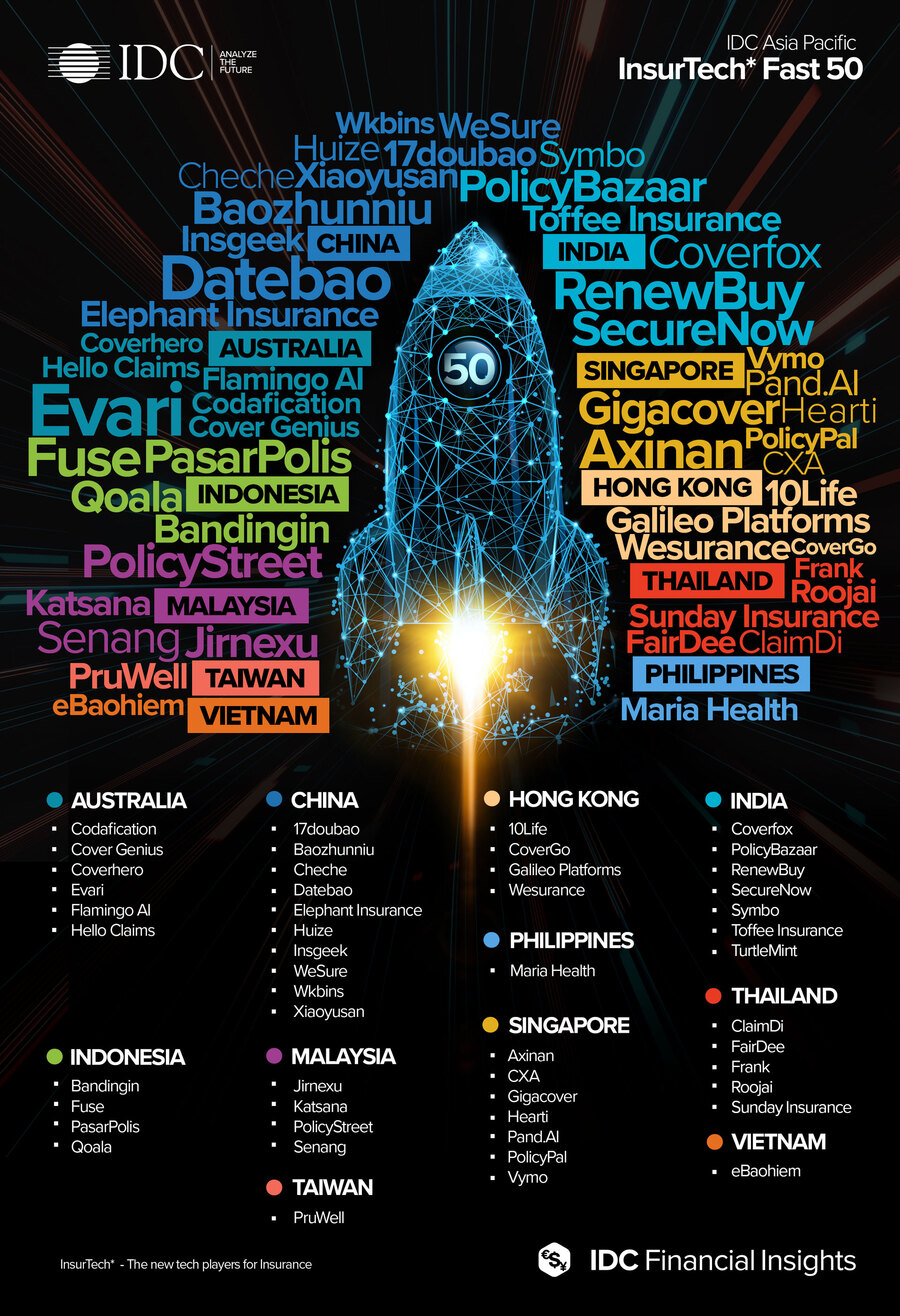 IDC Financial Insights InsurTech Fast 50 in Asia/Pacific 2020