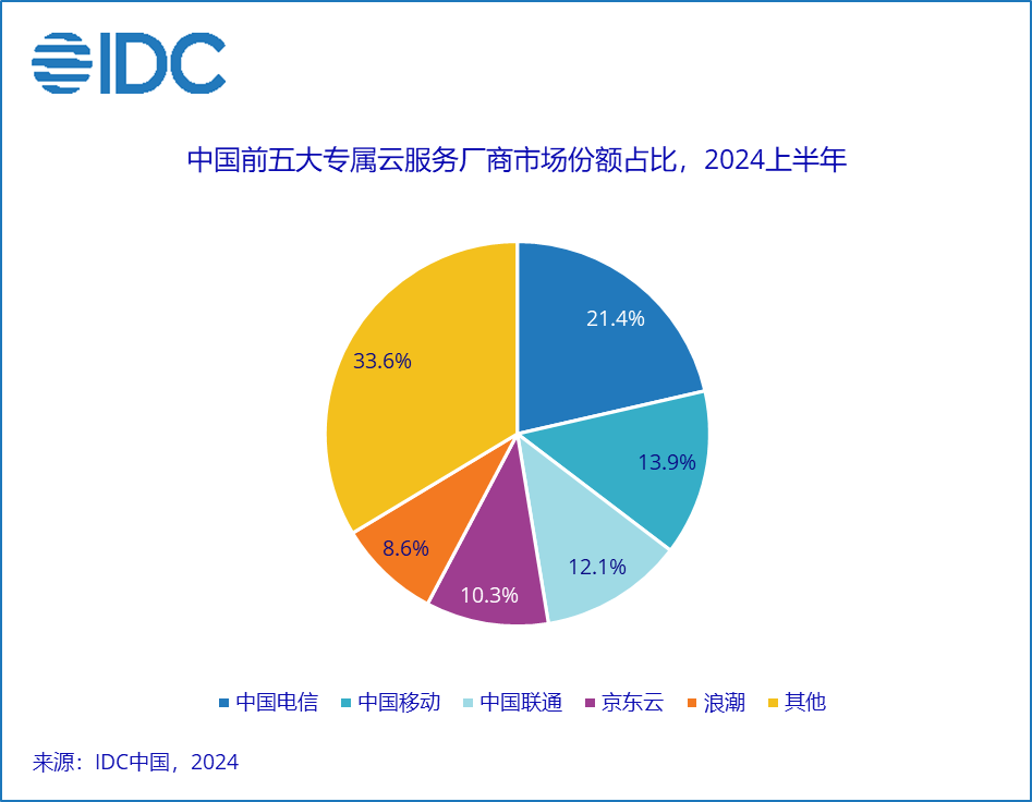 A pie chart with numbers and text

Description automatically generated