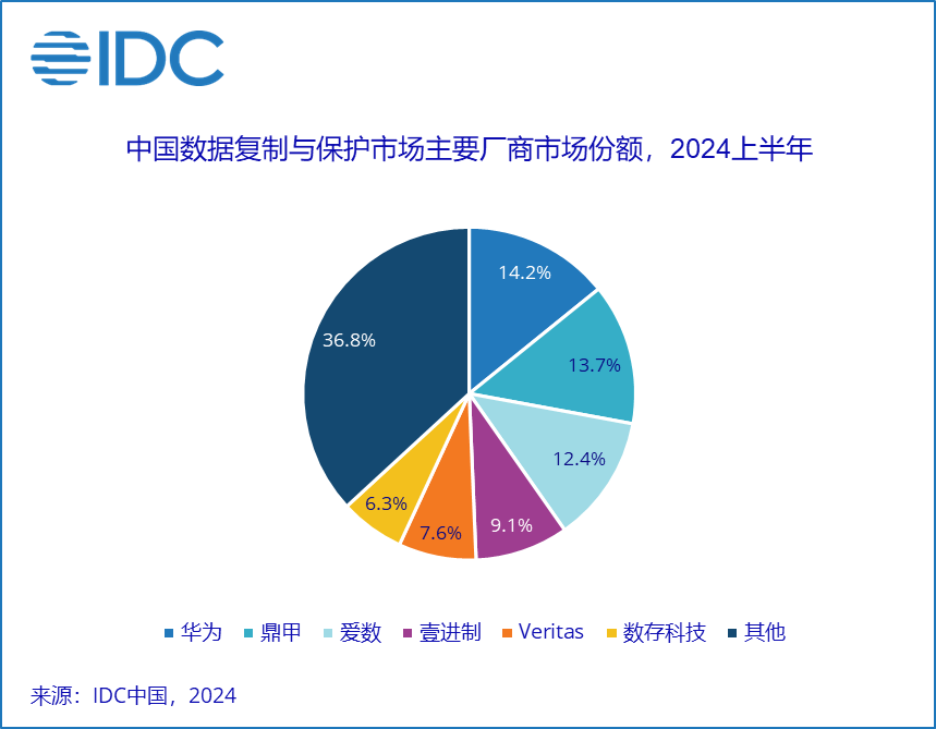 A pie chart with different colored circles

Description automatically generated