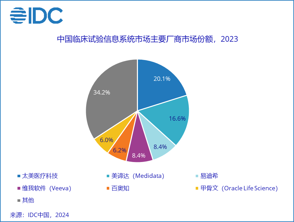 A pie chart with different colored circles

Description automatically generated