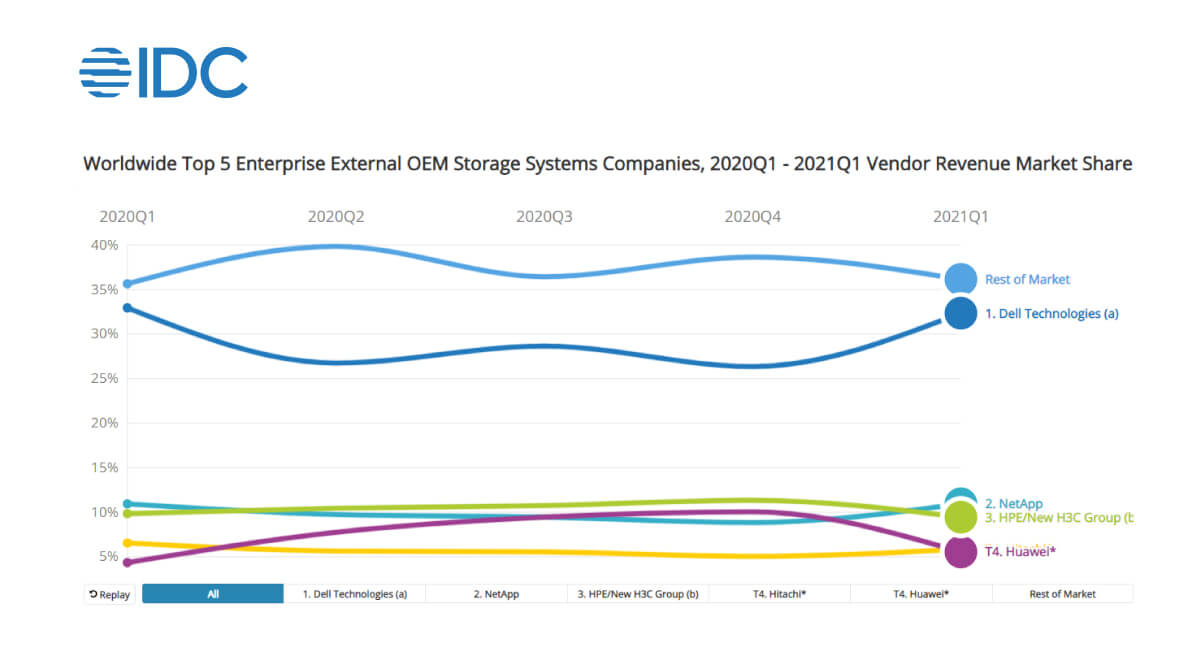 IDC Enterprise Storage Systems Market Share