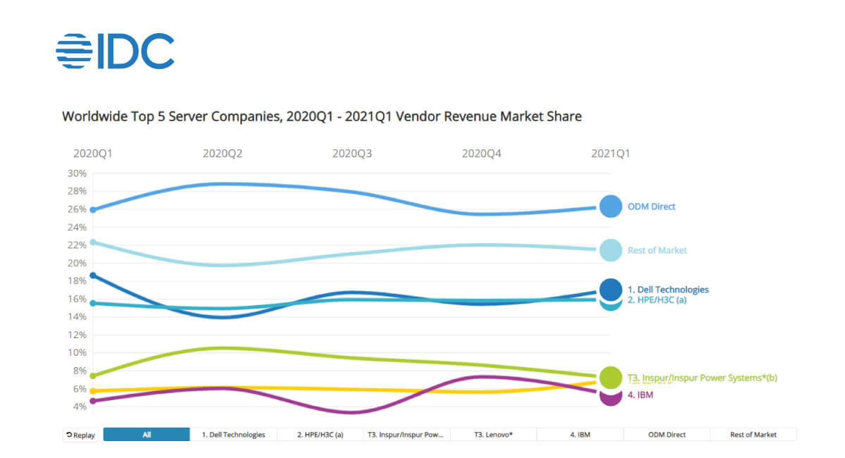 IDC Servers Market Insights