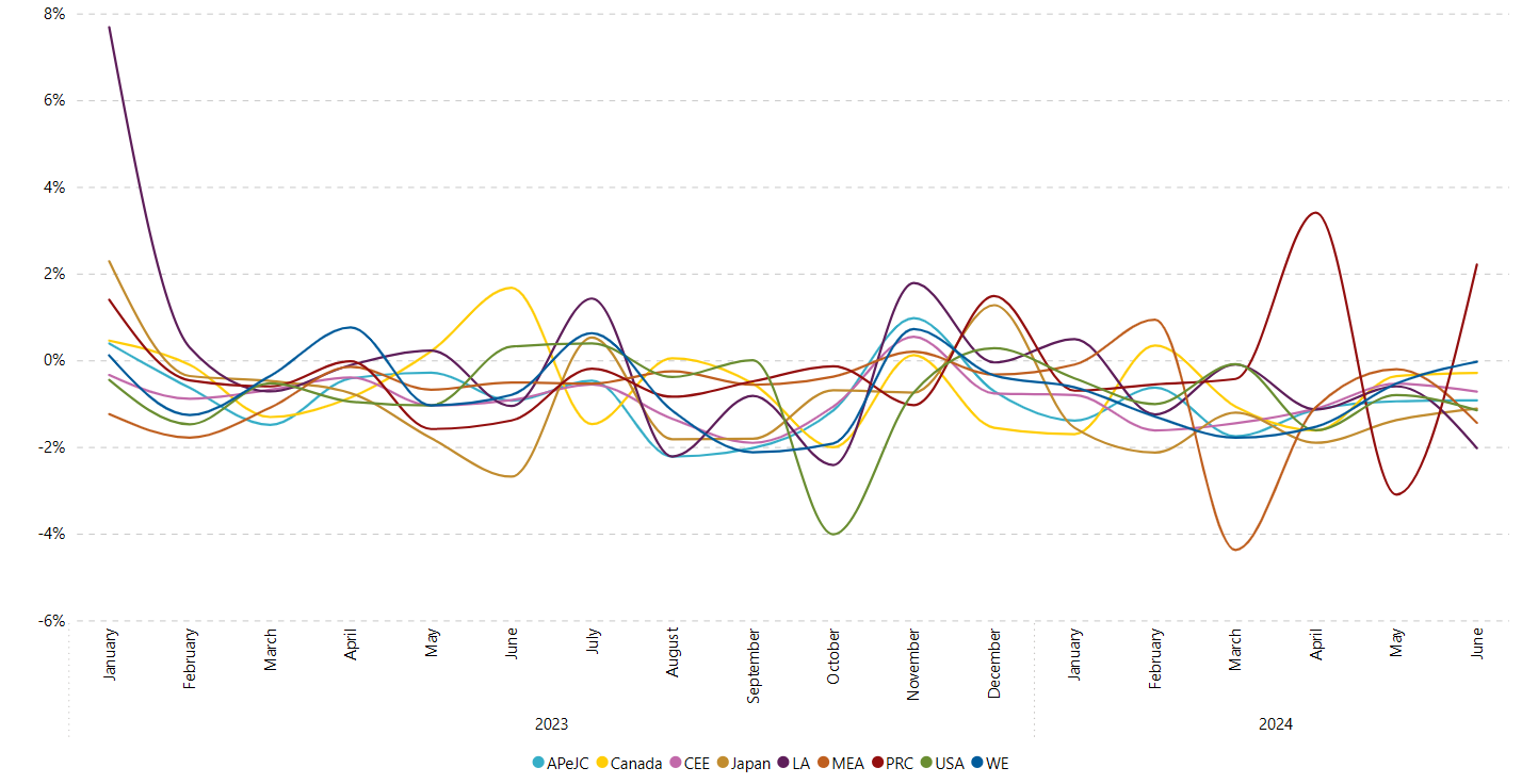 IDC PWI Growth vs Baseline - by Region chart