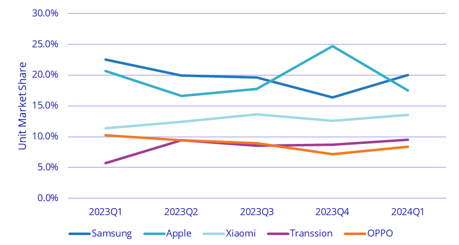 Worldwide Top 5 Smartphone Companies, 2024Q1 Unit Market Share chart
